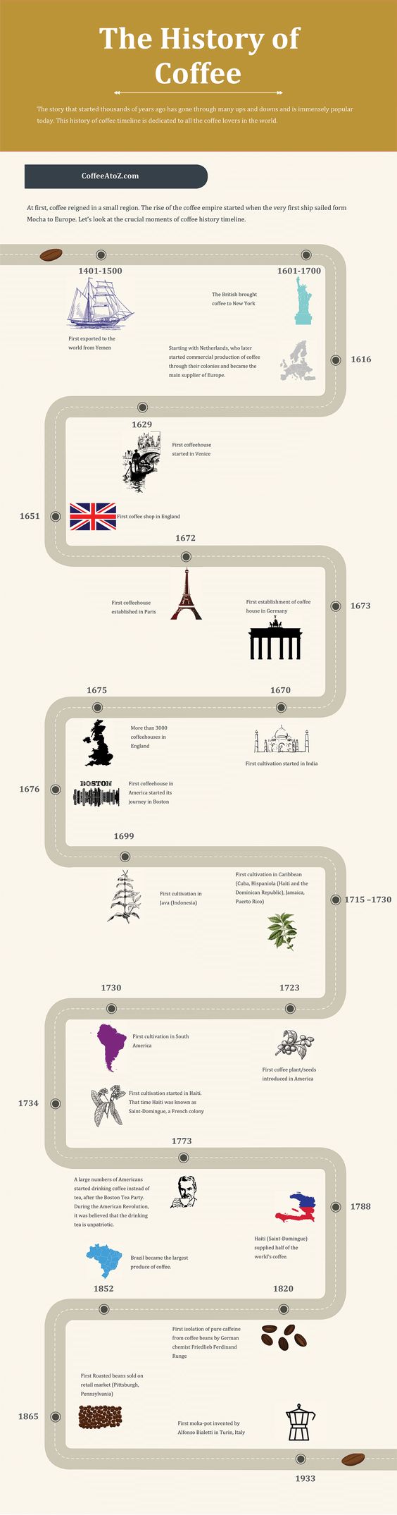 A brief history of coffee timeline